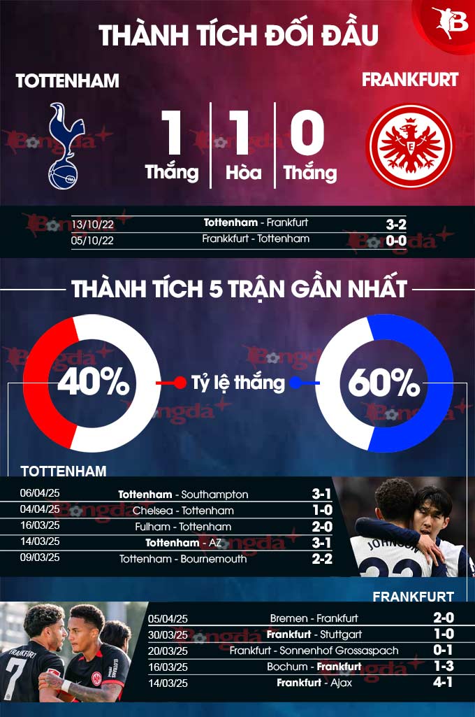 Dự đoán trận Tottenham vs Frankfurt tại luongsontv